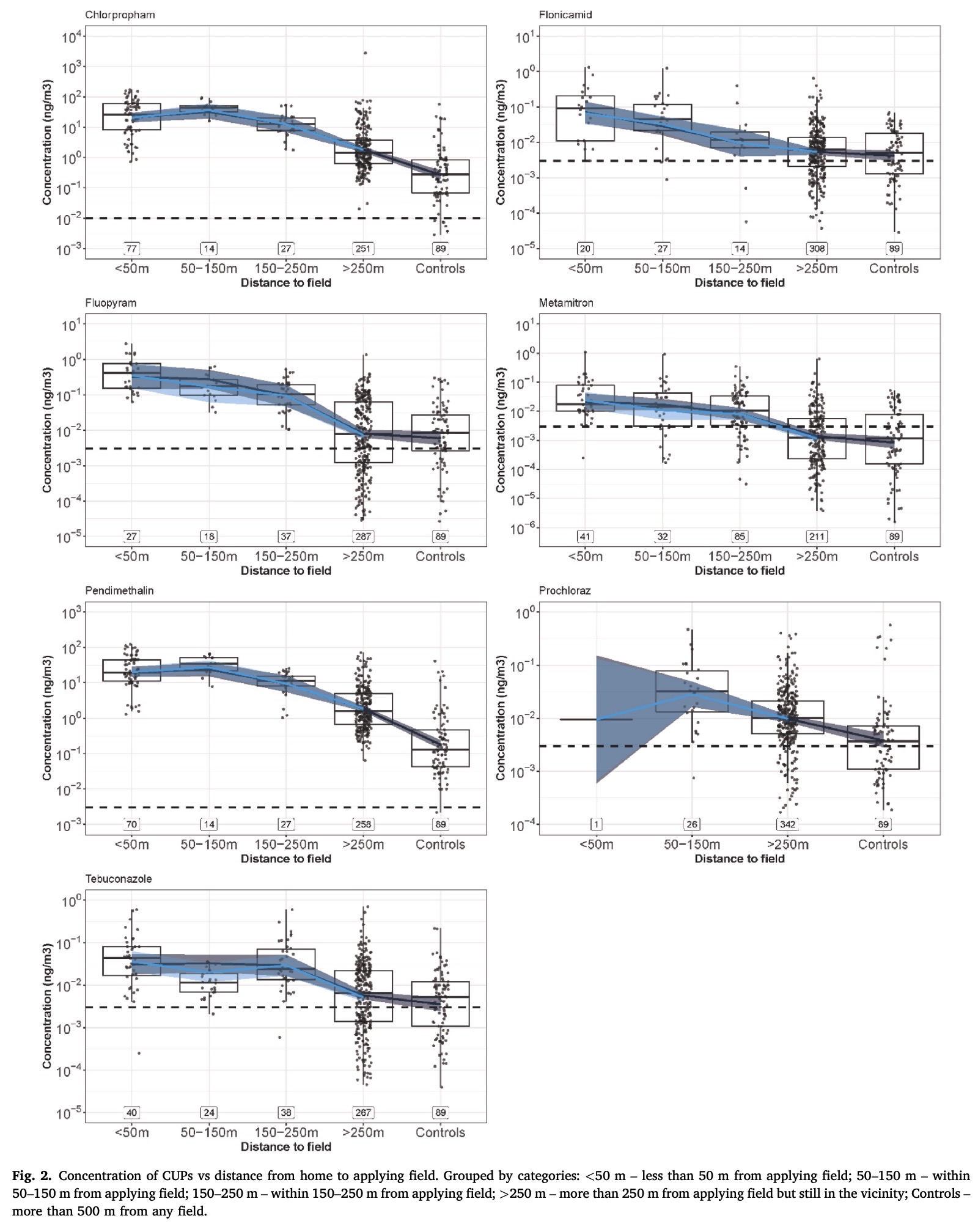 Figuur 2. Concentraties versus afstand