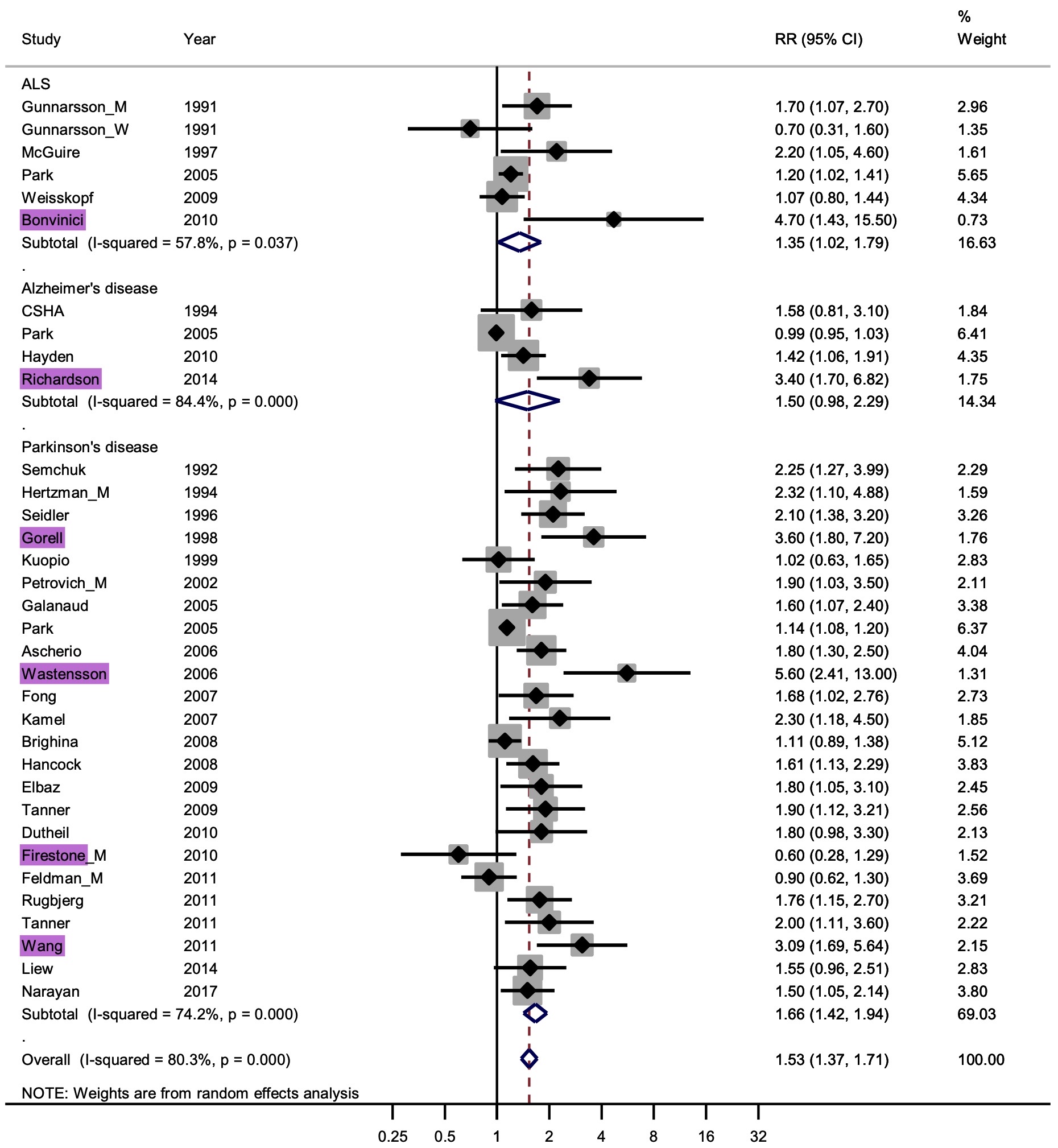 Figuur 5. Forest plot.