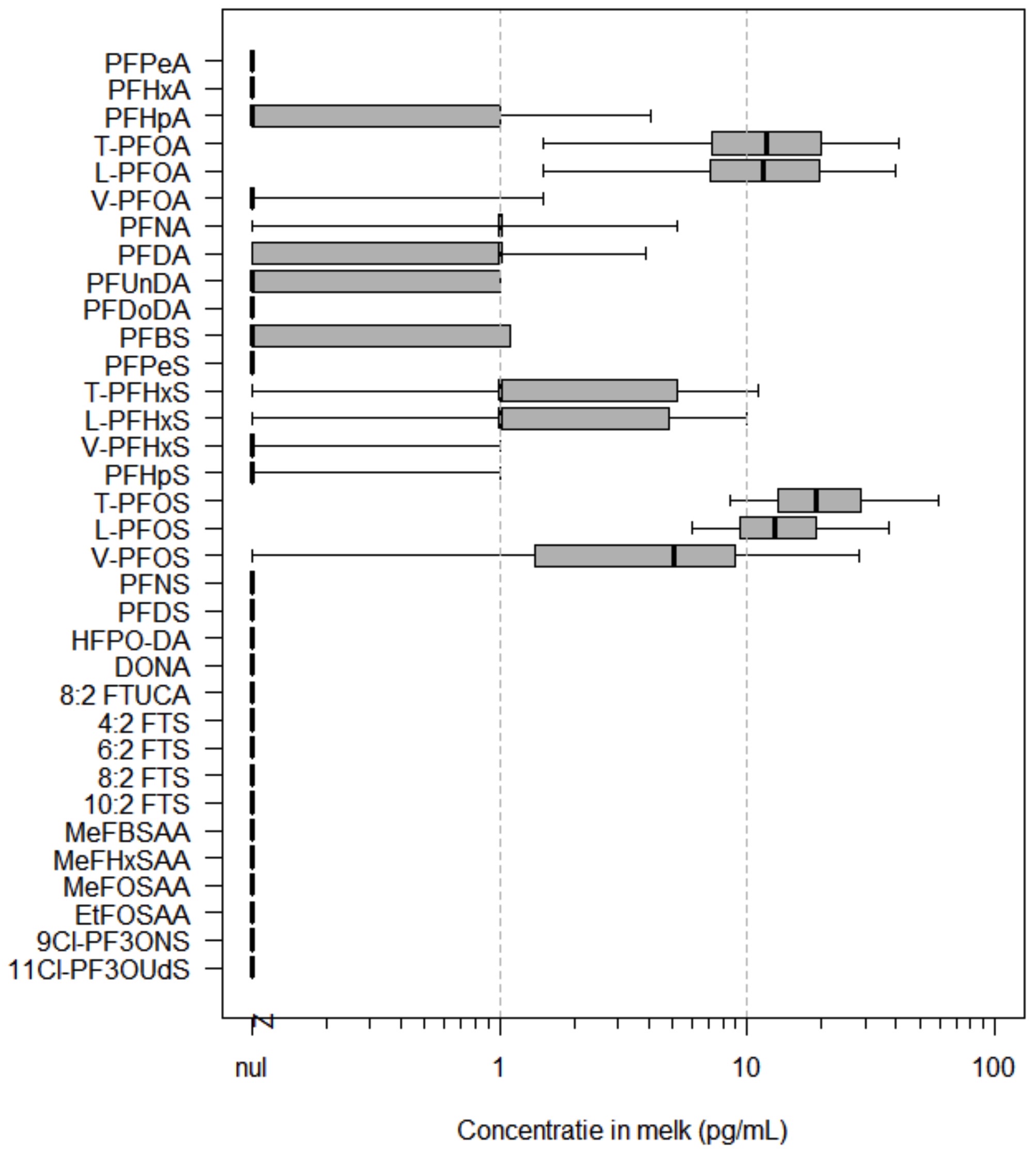 Figuur 4 Moedermelk concentraties van 28 PFAS (RIVM rapport 2026-0028, p. 26)